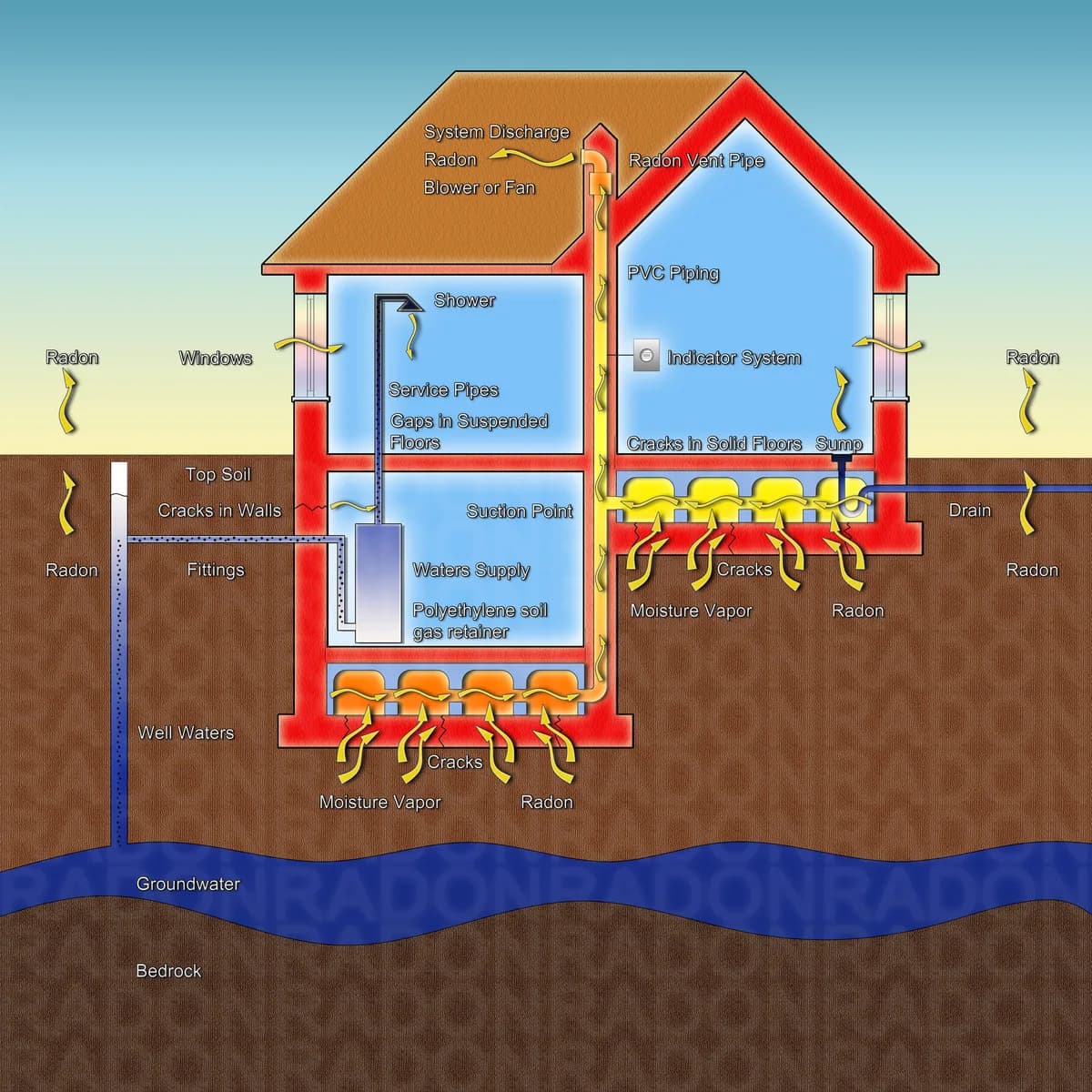 Skiss som visar hur radon letar sig upp i en villa genom sprickor i grunden och hur en radonsug leder ut gasen ovanför taket
